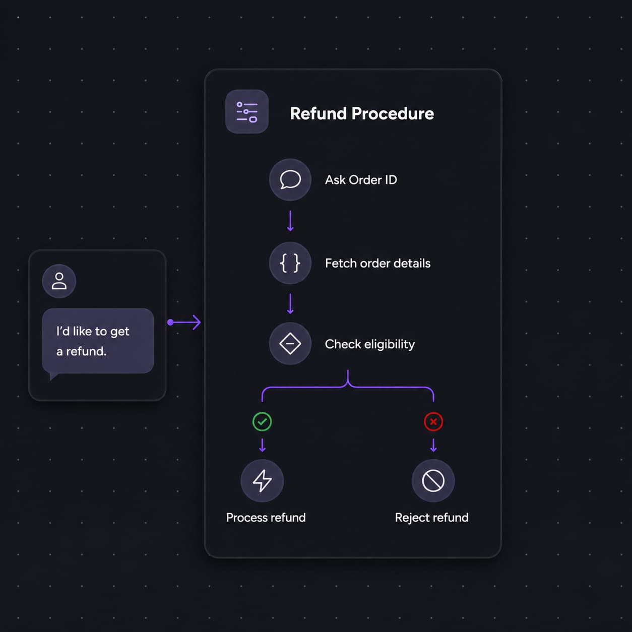 Introducing Procedures: Structured Conversation Scripts